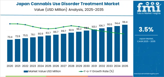 Japan Cannabis Use Disorder Treatment Market Market Value Analysis