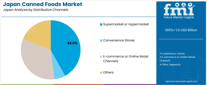 Japan Canned Foods Market Analysis By Distribution Channels