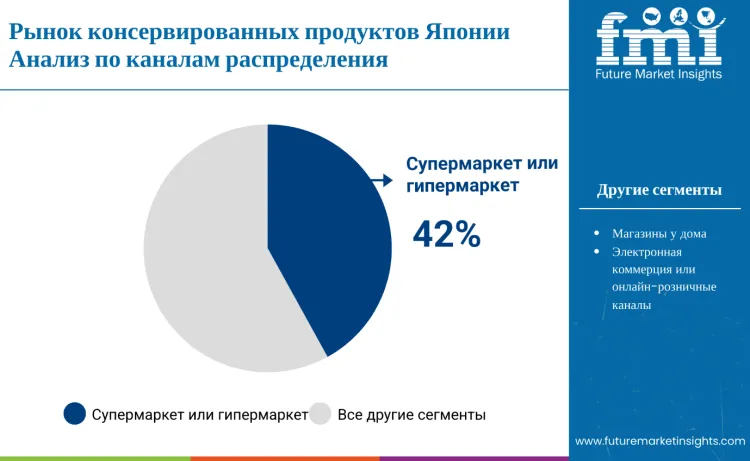 Japan Canned Foods Market By Distribution Channel Ru