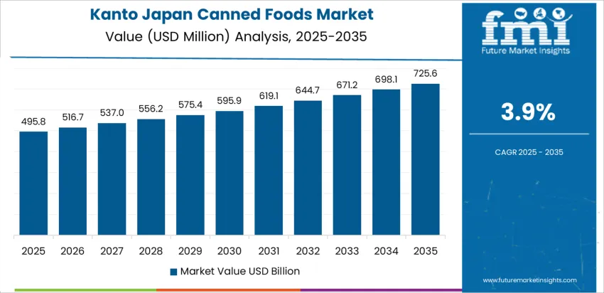 Japan Canned Foods Market Country Value Analysis