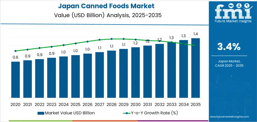 Japan Canned Foods Market Market Value Analysis