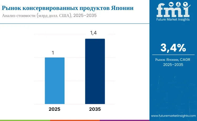 Japan Canned Foods Market Ru