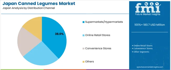 Japan Canned Legumes Market Analysis By Distribution Channel
