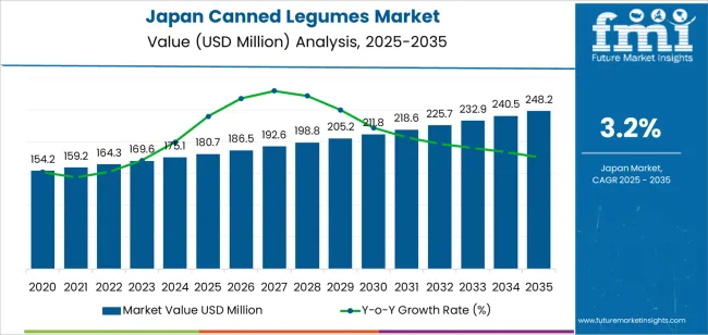 Japan Canned Legumes Market Market Value Analysis