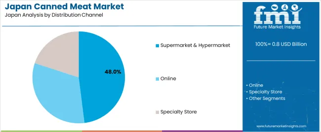 Japan Canned Meat Market Analysis By Distribution Channel