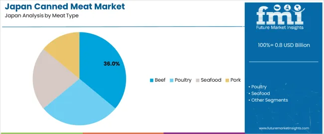 Japan Canned Meat Market Analysis By Meat Type