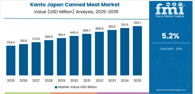 Japan Canned Meat Market Country Value Analysis