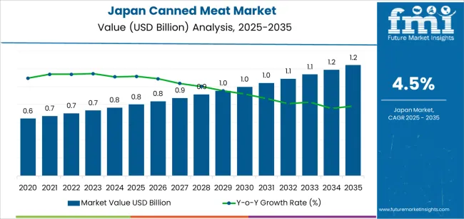 Japan Canned Meat Market Market Value Analysis