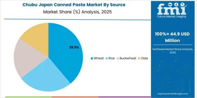 Japan Canned Pasta Market Chubu Market Share Analysis By Source