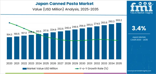 Japan Canned Pasta Market Market Value Analysis