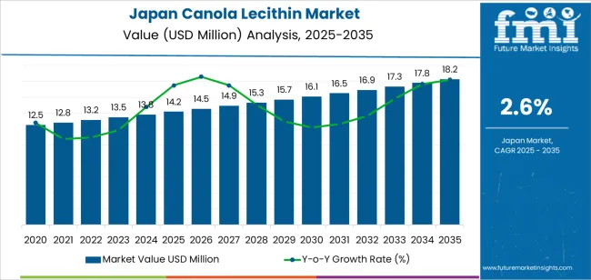 Japan Canola Lecithin Market Market Value Analysis