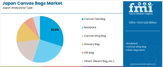 Japan Canvas Bags Market Analysis By Type