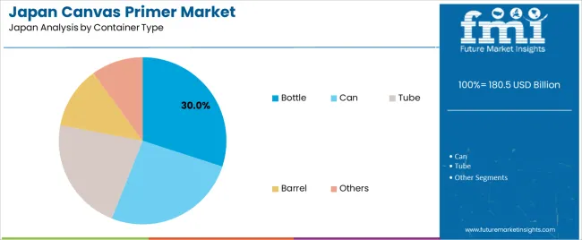 Japan Canvas Primer Market Analysis By Container Type