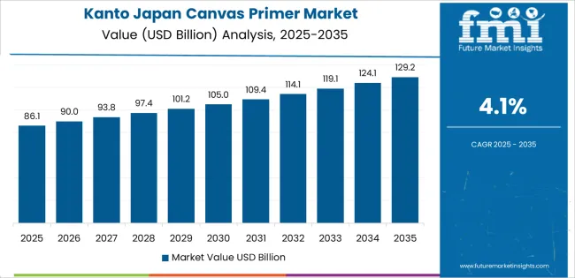 Japan Canvas Primer Market Country Value Analysis