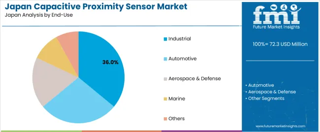 Japan Capacitive Proximity Sensor Market Analysis By End Use