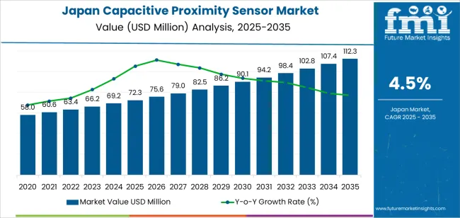 Japan Capacitive Proximity Sensor Market Market Value Analysis