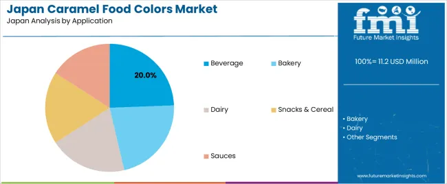 Japan Caramel Food Colors Market Analysis By Application