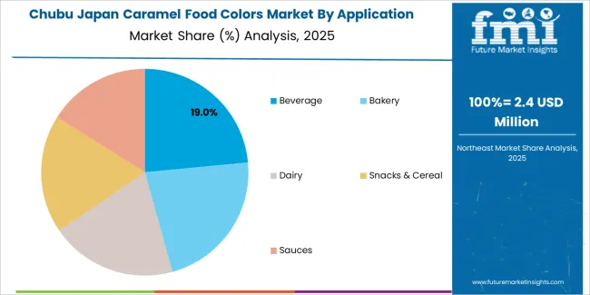 Japan Caramel Food Colors Market Chubu Market Share Analysis By Application