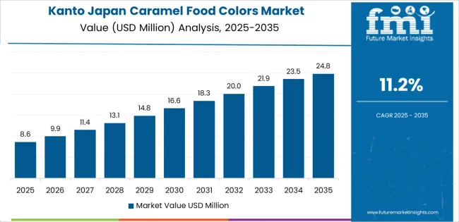 Japan Caramel Food Colors Market Country Value Analysis