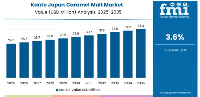 Japan Caramel Malt Market Country Value Analysis Japan Caramel Malt Market Country Value Analysis