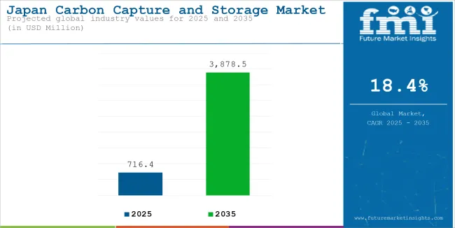 Japan Carbon Capture And Storage Market Industry Value Analysis