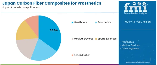 Japan Carbon Fiber Composites For Prosthetics Market Analysis By Application Japan Carbon Fiber Composites For Prosthetics Market Analysis By Application