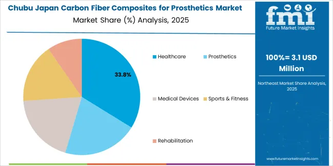 Japan Carbon Fiber Composites For Prosthetics Market Chubu Market Share Analysis By Application Japan Carbon Fiber Composites For Prosthetics Market Chubu Market Share Analysis By Application