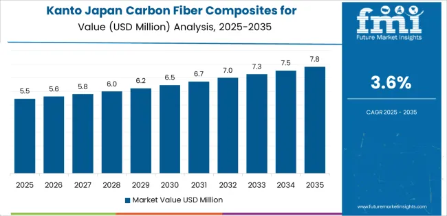 Japan Carbon Fiber Composites For Prosthetics Market Country Value Analysis Japan Carbon Fiber Composites For Prosthetics Market Country Value Analysis
