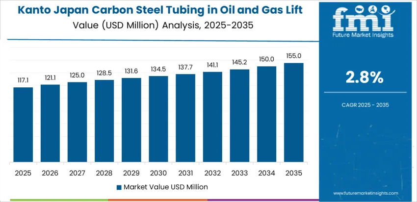 Japan Carbon Steel Tubing In Oil And Gas Lift Application Market Country Value Analysis Japan Carbon Steel Tubing In Oil And Gas Lift Application Market Country Value Analysis