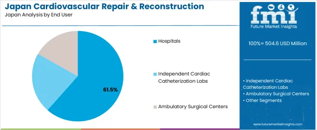 Japan Cardiovascular Repair & Reconstruction Devices Market Analysis By End User