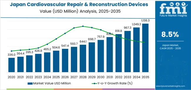 Japan Cardiovascular Repair & Reconstruction Devices Market Market Value Analysis