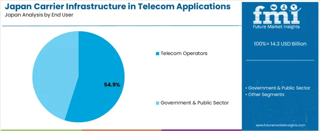 Japan Carrier Infrastructure In Telecom Applications Market Analysis By End User Japan Carrier Infrastructure In Telecom Applications Market Analysis By End User