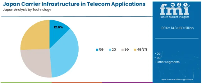 Japan Carrier Infrastructure In Telecom Applications Market Analysis By Technology Japan Carrier Infrastructure In Telecom Applications Market Analysis By Technology