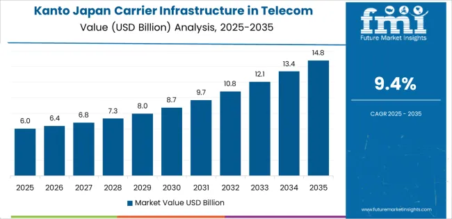 Japan Carrier Infrastructure In Telecom Applications Market Country Value Analysis Japan Carrier Infrastructure In Telecom Applications Market Country Value Analysis