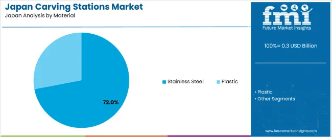 Japan Carving Stations Market Analysis By Material