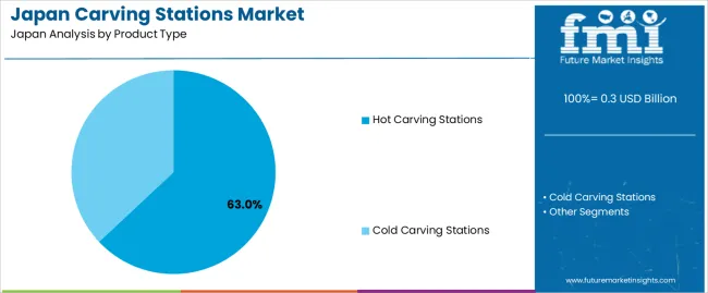 Japan Carving Stations Market Analysis By Product Type