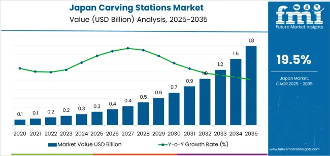 Japan Carving Stations Market Market Value Analysis