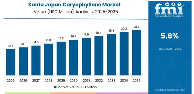 Japan Caryophyllene Market Country Value Analysis