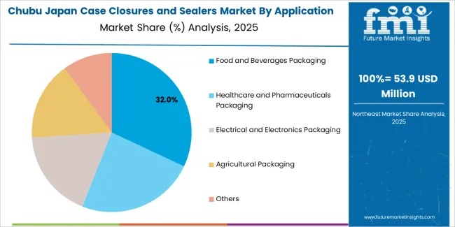 Japan Case Closures And Sealers Market Chubu Market Share Analysis By Application