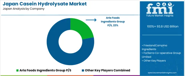 Japan Casein Hydrolysate Market Analysis By Company Japan Casein Hydrolysate Market Analysis By Company