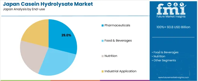 Japan Casein Hydrolysate Market Analysis By End Use Japan Casein Hydrolysate Market Analysis By End Use