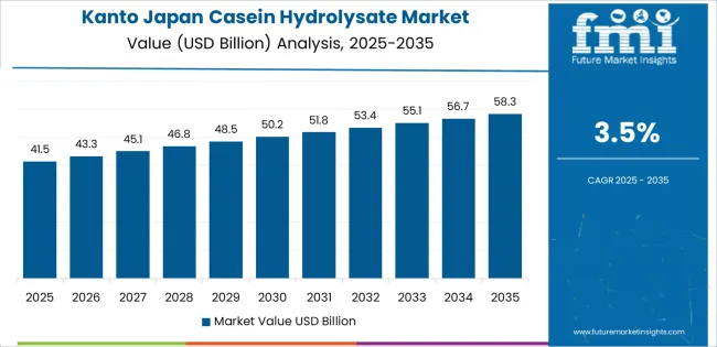 Japan Casein Hydrolysate Market Country Value Analysis Japan Casein Hydrolysate Market Country Value Analysis