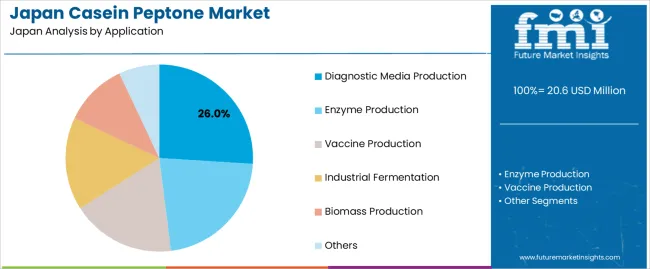 Japan Casein Peptone Market Analysis By Application Japan Casein Peptone Market Analysis By Application
