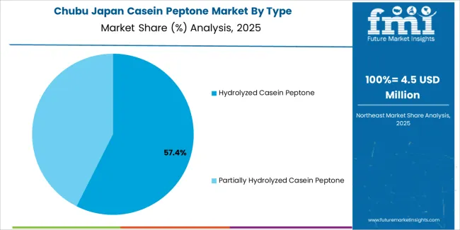 Japan Casein Peptone Market Chubu Market Share Analysis By Type Japan Casein Peptone Market Chubu Market Share Analysis By Type