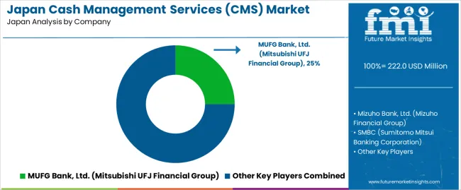 Japan Cash Management Services (cms) Market Analysis By Company