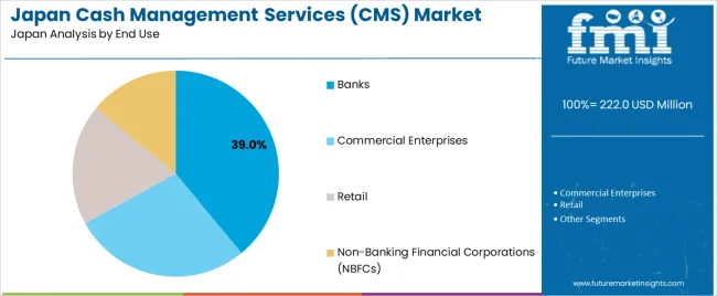 Japan Cash Management Services (cms) Market Analysis By End Use