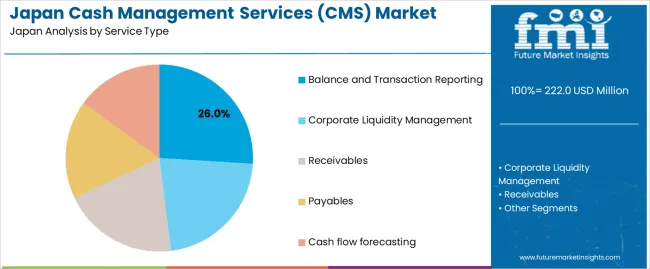 Japan Cash Management Services (cms) Market Analysis By Service Type