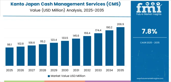 Japan Cash Management Services (cms) Market Country Value Analysis