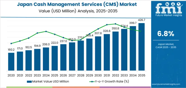 Japan Cash Management Services (cms) Market Market Value Analysis