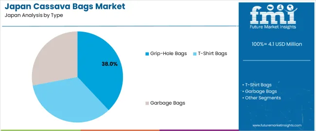 Japan Cassava Bags Market Analysis By Type
